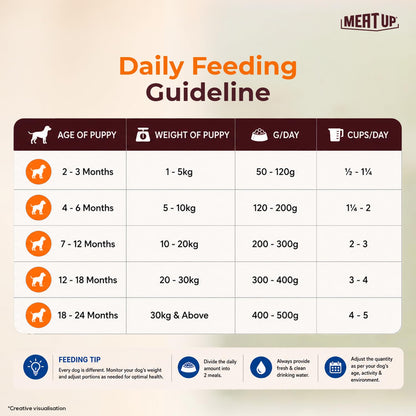 Puppy Dry Dog Food, 1.2 kg + 1.2 kg Total 2.4 kg Pack